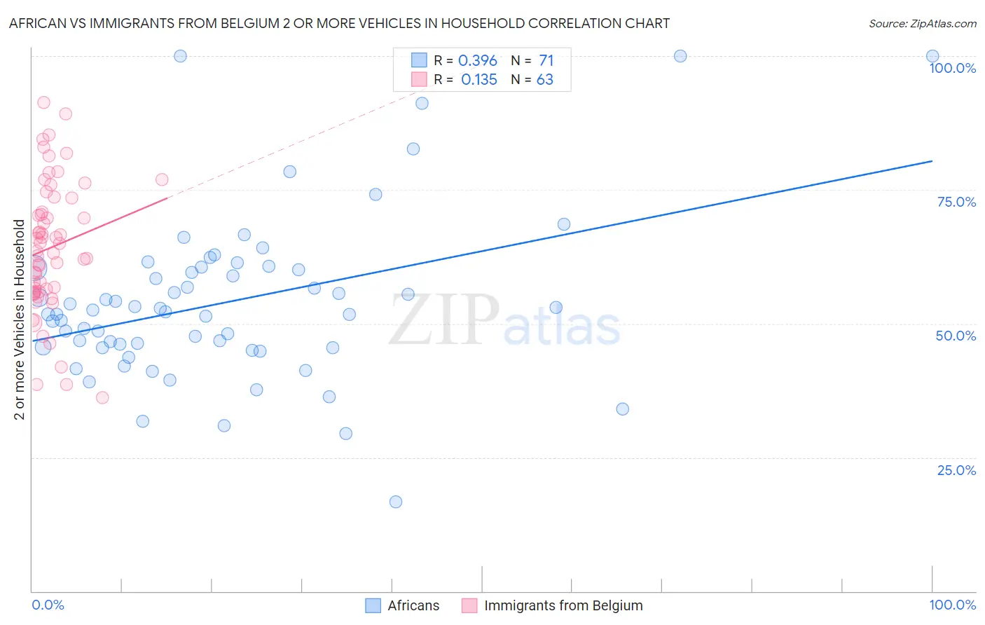 African vs Immigrants from Belgium 2 or more Vehicles in Household