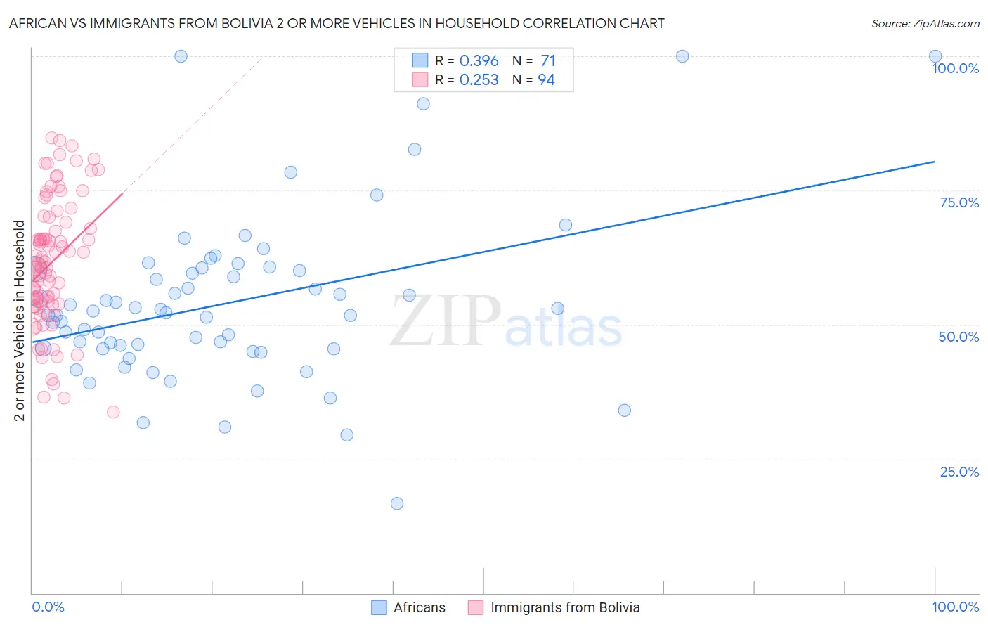 African vs Immigrants from Bolivia 2 or more Vehicles in Household