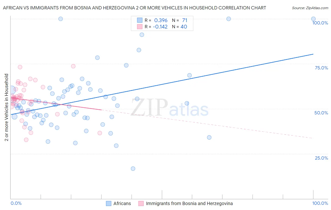 African vs Immigrants from Bosnia and Herzegovina 2 or more Vehicles in Household