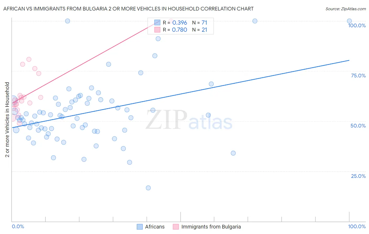 African vs Immigrants from Bulgaria 2 or more Vehicles in Household
