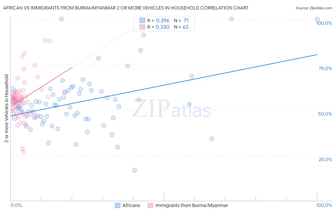 African vs Immigrants from Burma/Myanmar 2 or more Vehicles in Household