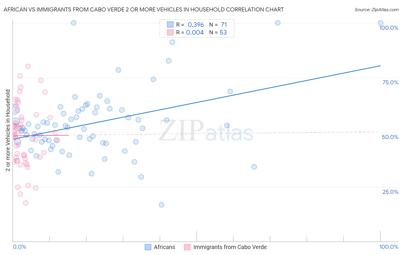 African vs Immigrants from Cabo Verde 2 or more Vehicles in Household