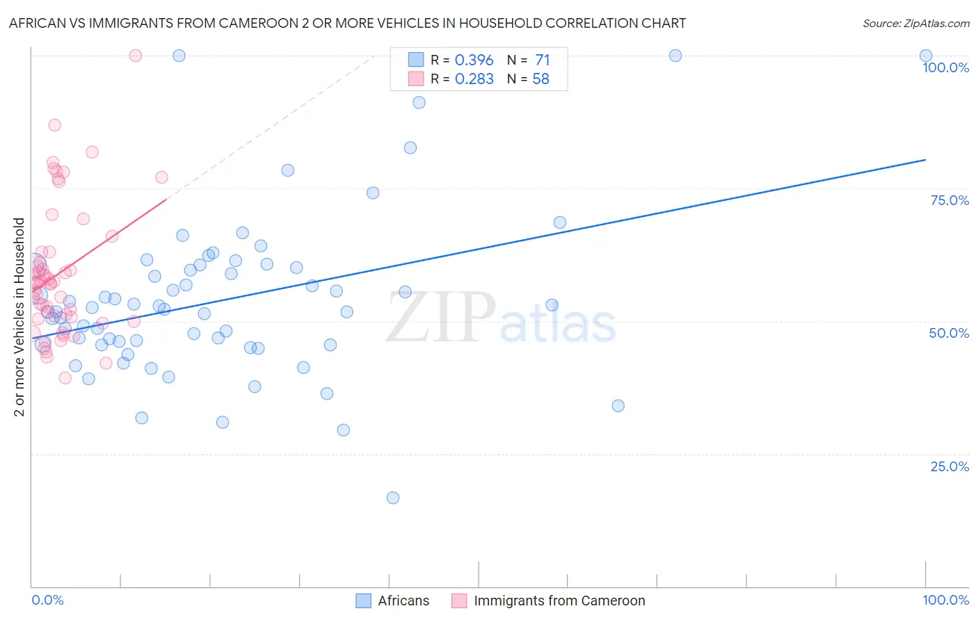 African vs Immigrants from Cameroon 2 or more Vehicles in Household