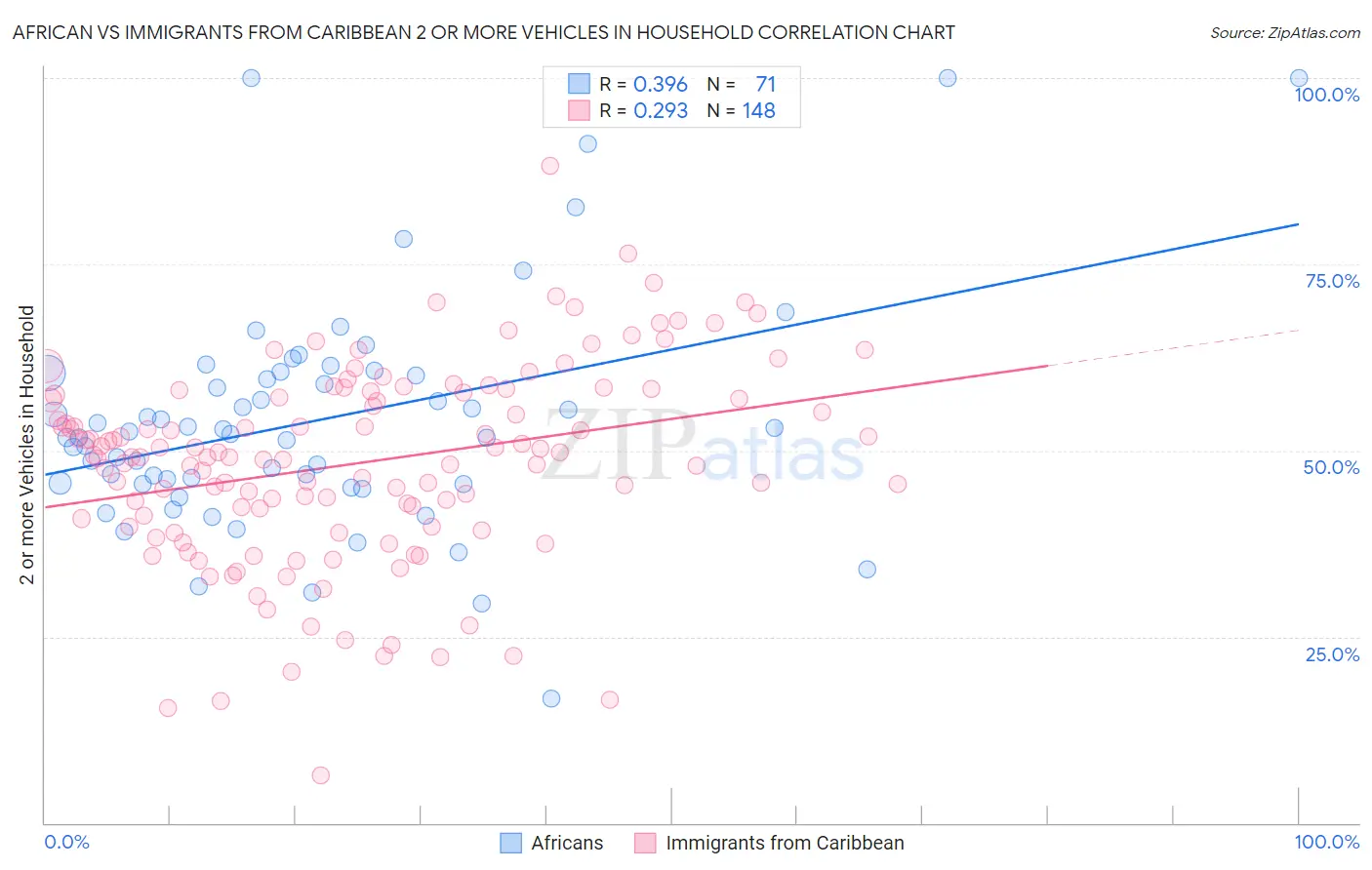 African vs Immigrants from Caribbean 2 or more Vehicles in Household