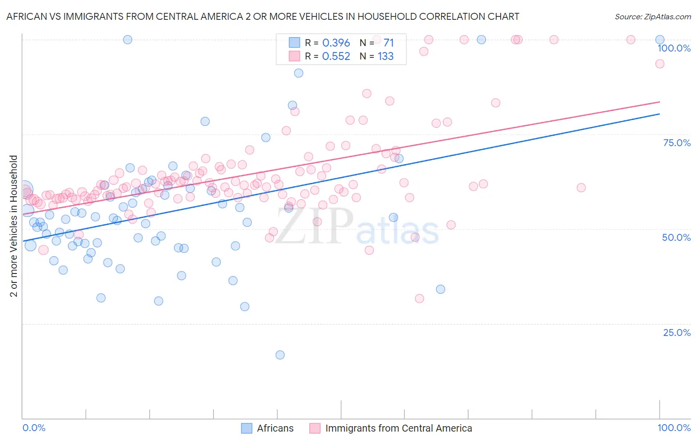 African vs Immigrants from Central America 2 or more Vehicles in Household