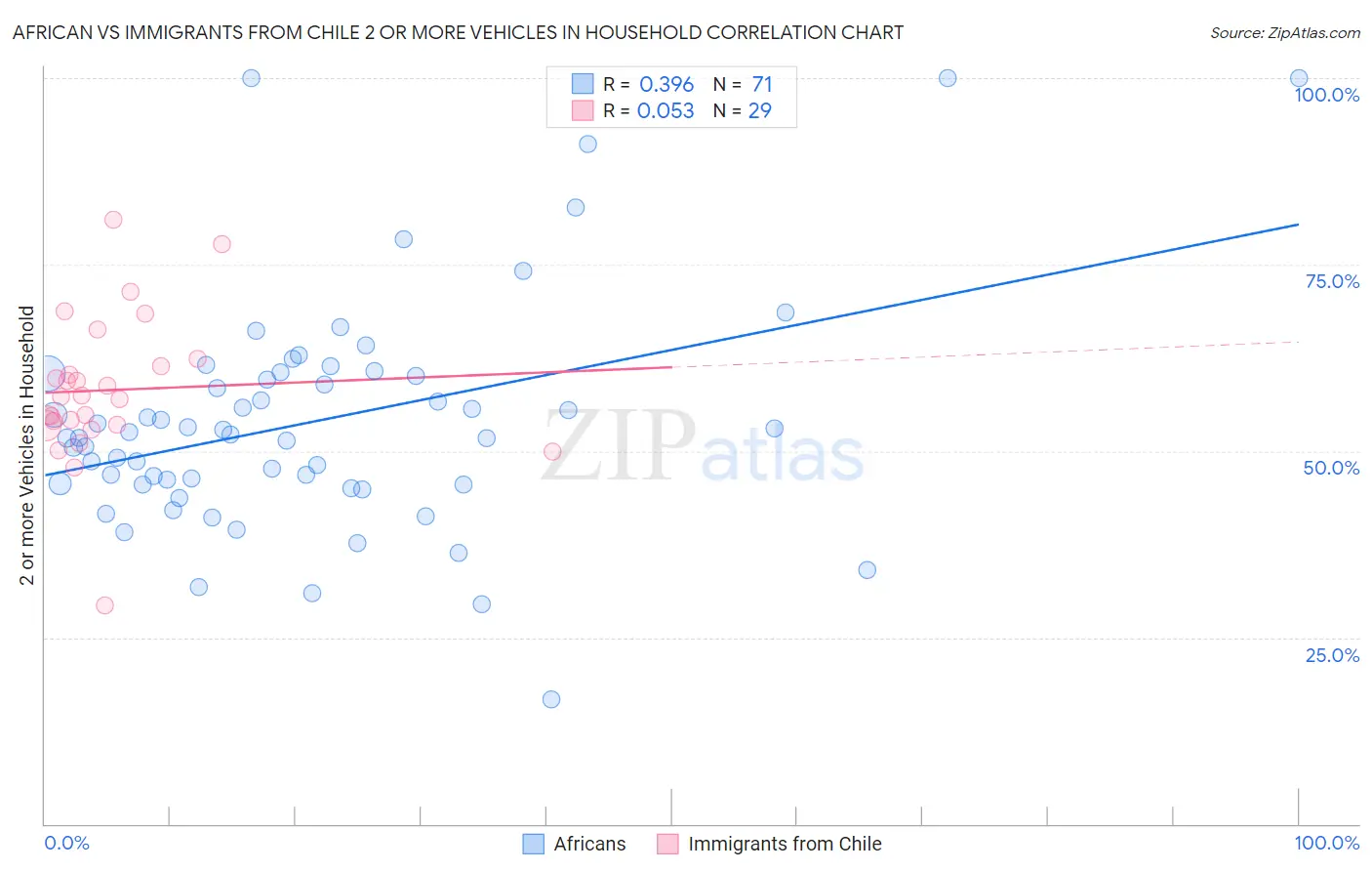 African vs Immigrants from Chile 2 or more Vehicles in Household