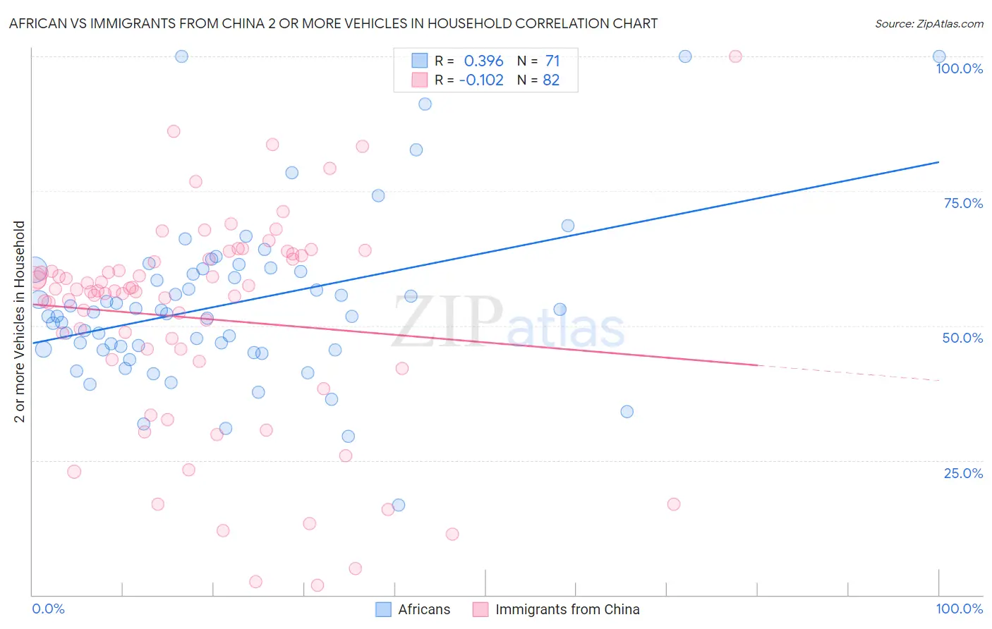 African vs Immigrants from China 2 or more Vehicles in Household