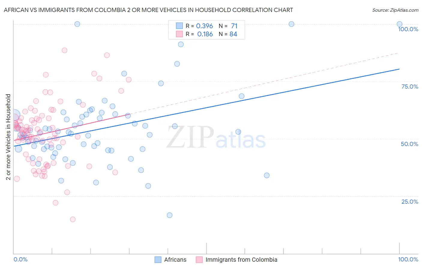 African vs Immigrants from Colombia 2 or more Vehicles in Household