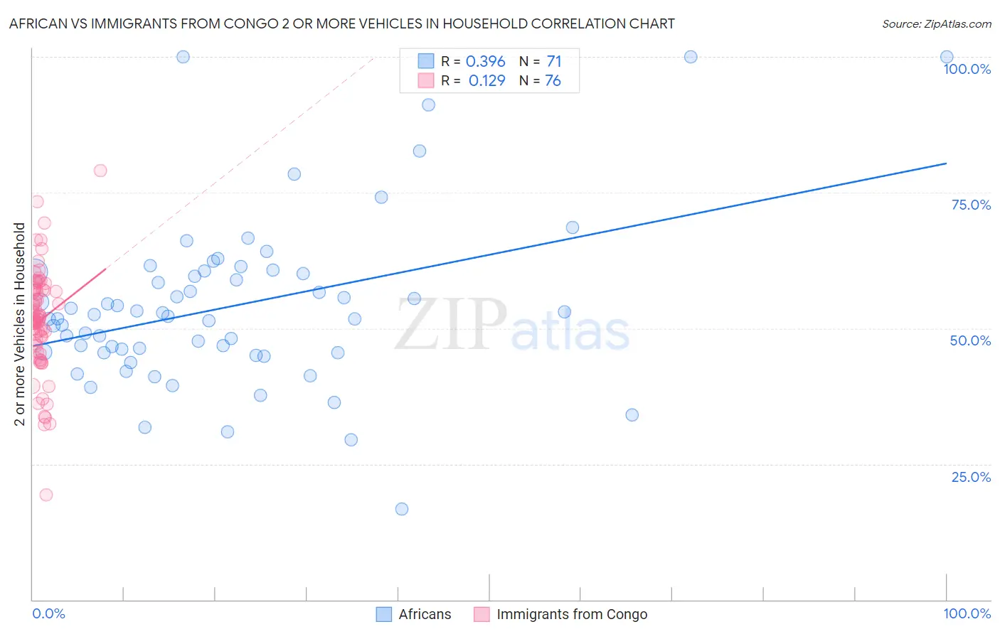 African vs Immigrants from Congo 2 or more Vehicles in Household