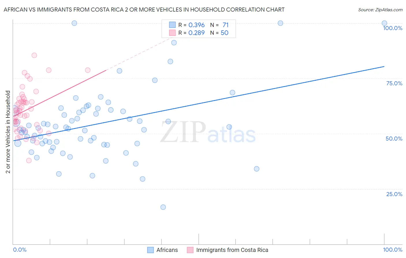 African vs Immigrants from Costa Rica 2 or more Vehicles in Household