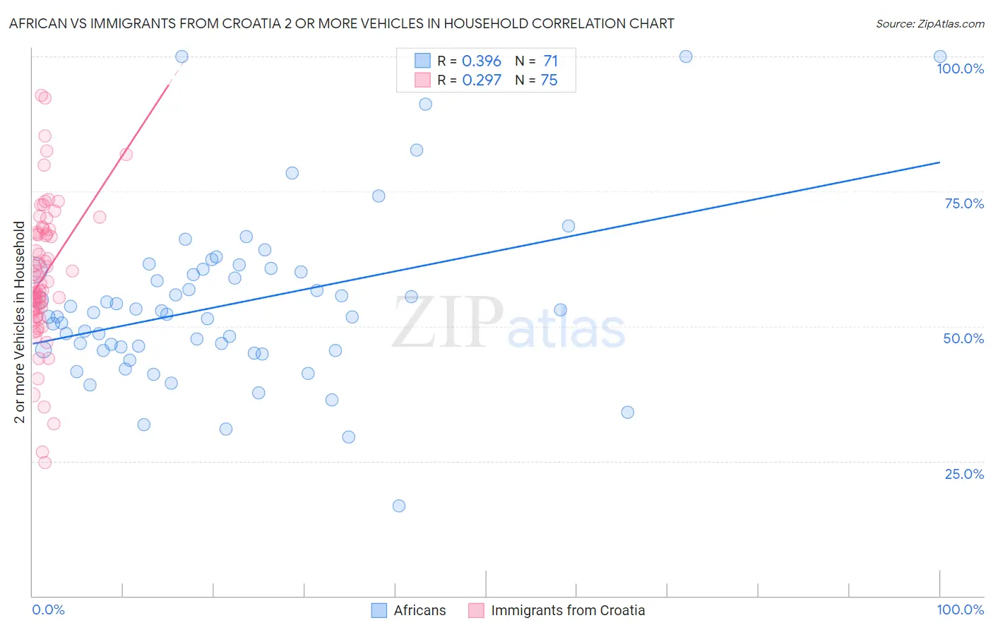 African vs Immigrants from Croatia 2 or more Vehicles in Household