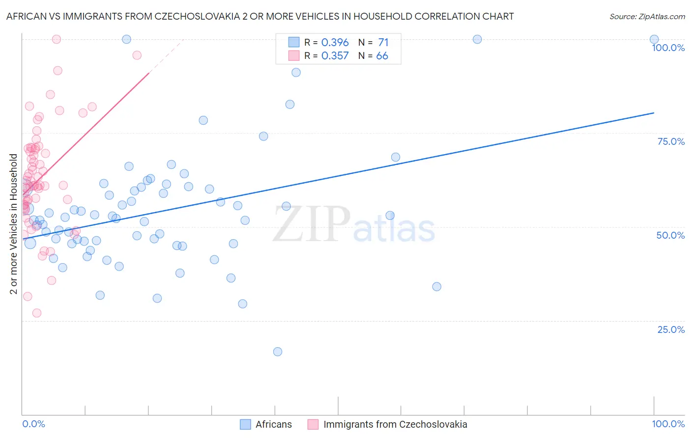 African vs Immigrants from Czechoslovakia 2 or more Vehicles in Household