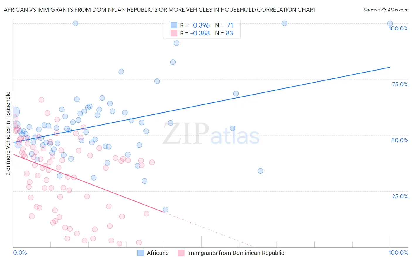 African vs Immigrants from Dominican Republic 2 or more Vehicles in Household