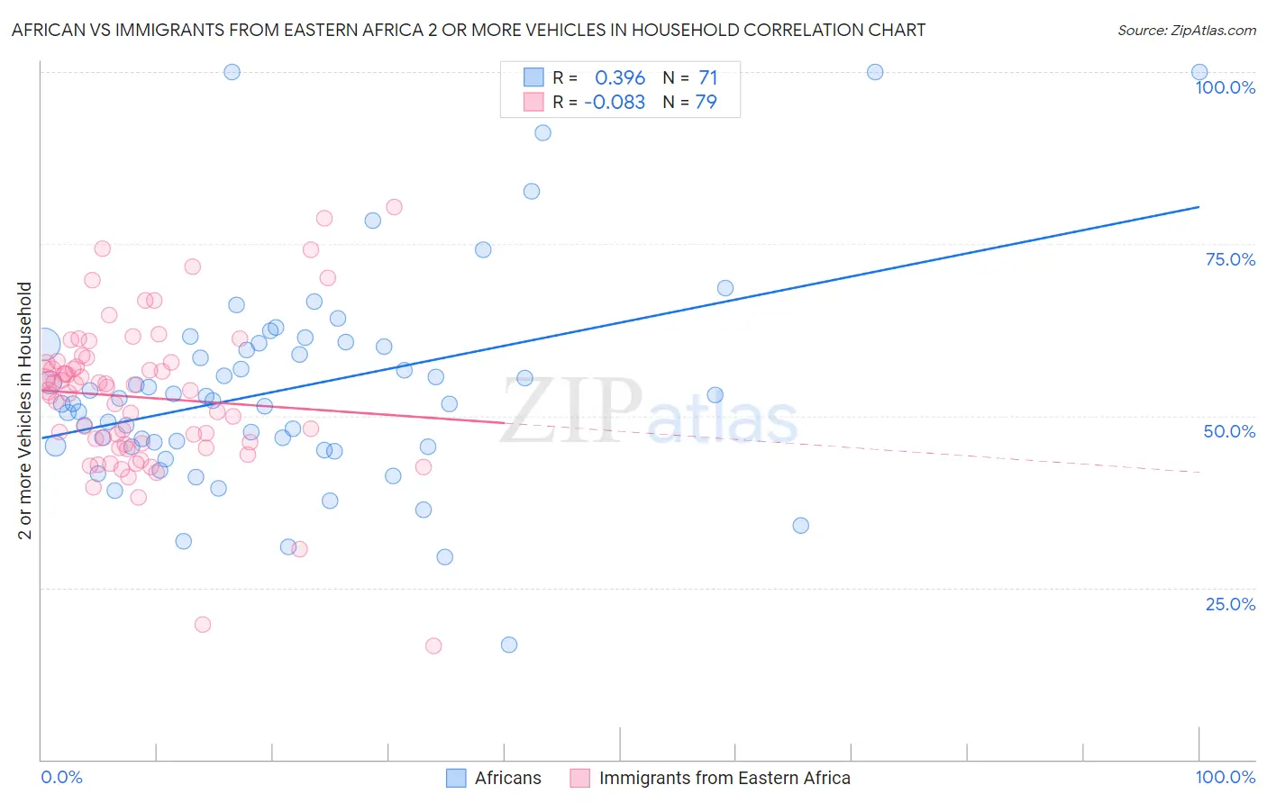 African vs Immigrants from Eastern Africa 2 or more Vehicles in Household