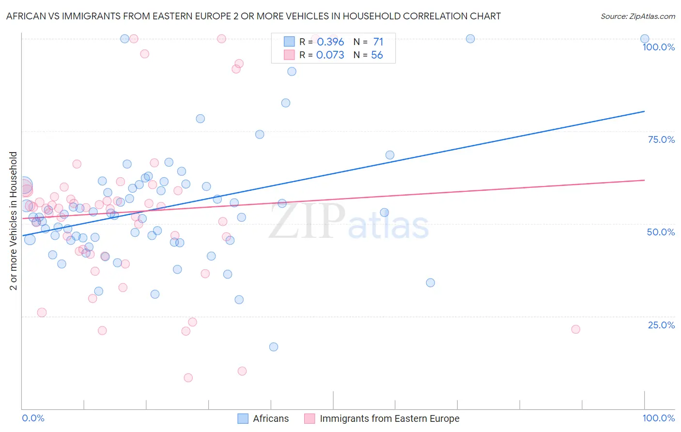 African vs Immigrants from Eastern Europe 2 or more Vehicles in Household