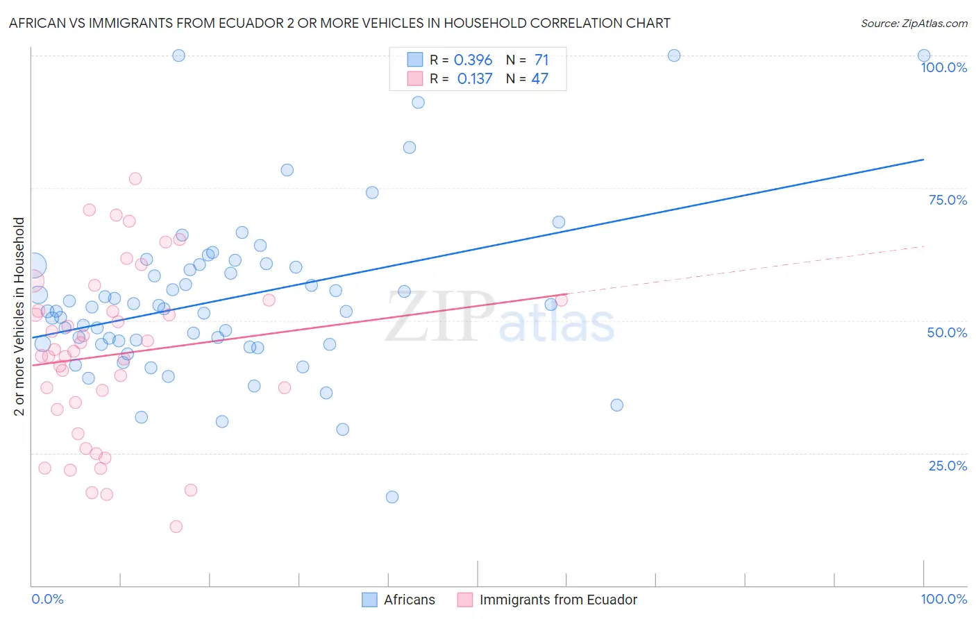 African vs Immigrants from Ecuador 2 or more Vehicles in Household