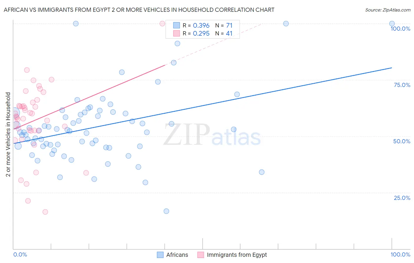 African vs Immigrants from Egypt 2 or more Vehicles in Household