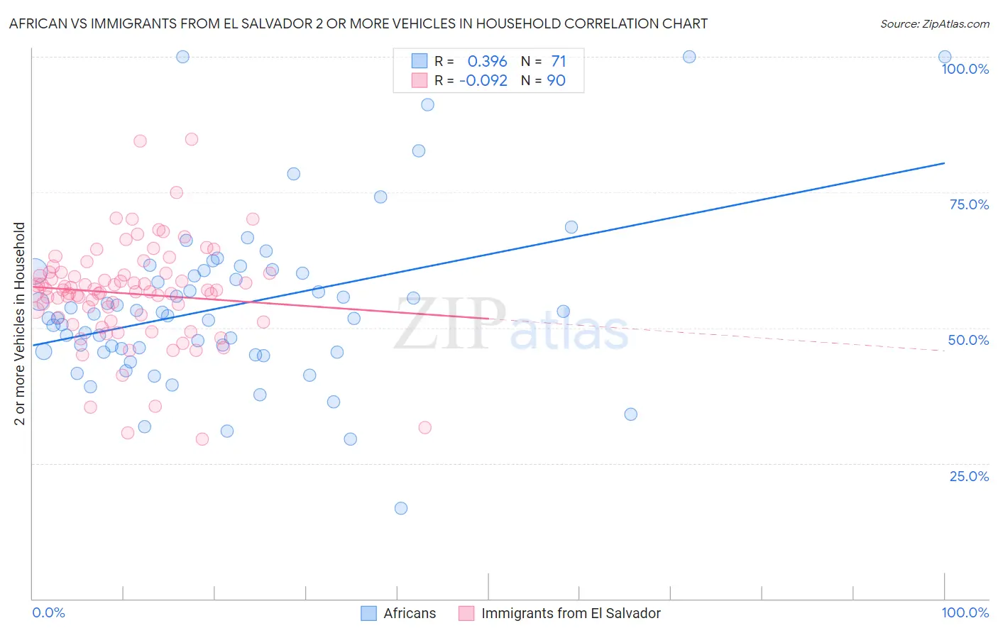 African vs Immigrants from El Salvador 2 or more Vehicles in Household