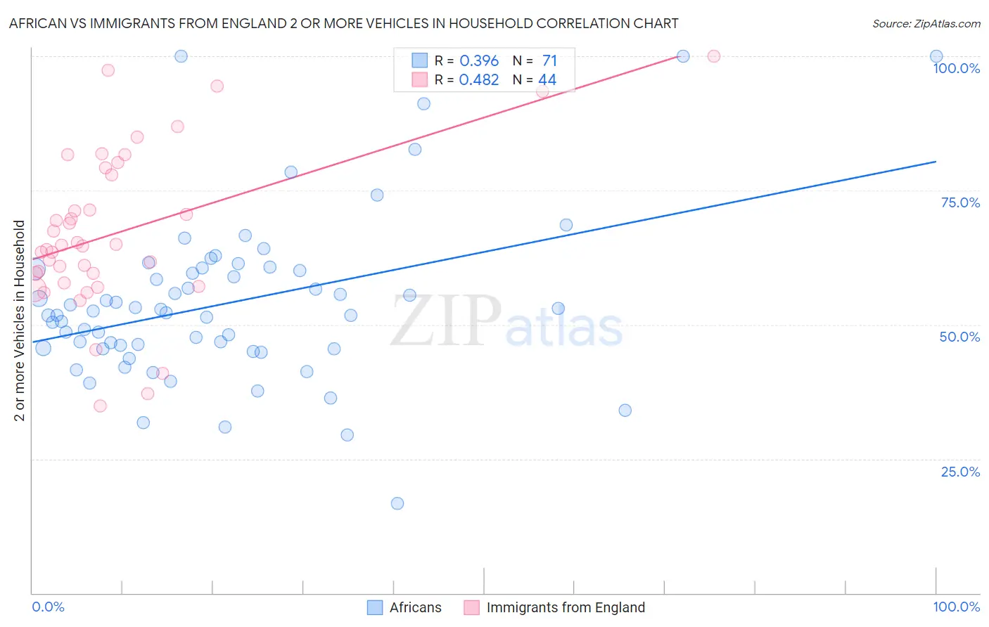 African vs Immigrants from England 2 or more Vehicles in Household