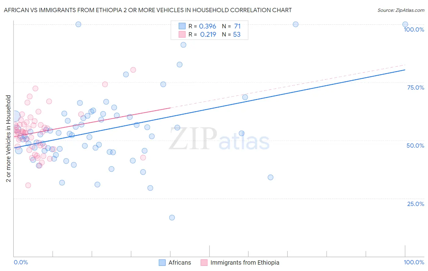 African vs Immigrants from Ethiopia 2 or more Vehicles in Household