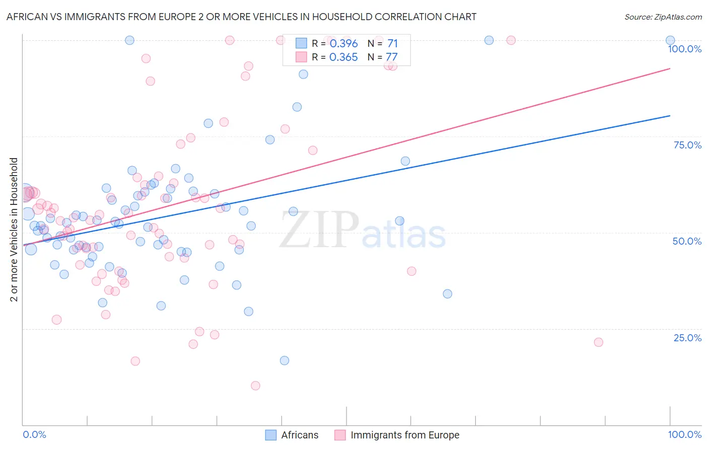 African vs Immigrants from Europe 2 or more Vehicles in Household