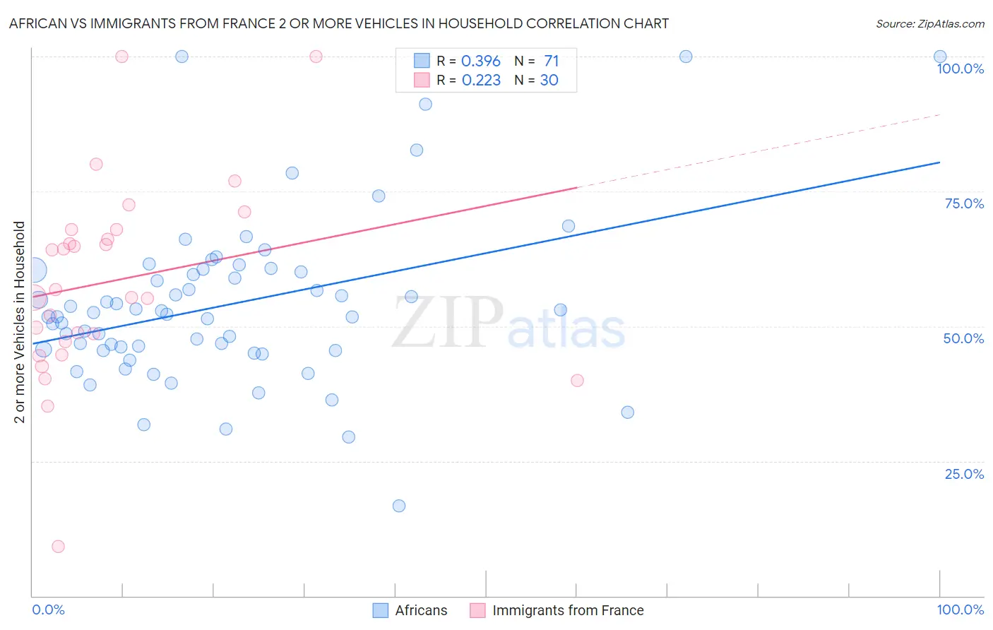 African vs Immigrants from France 2 or more Vehicles in Household