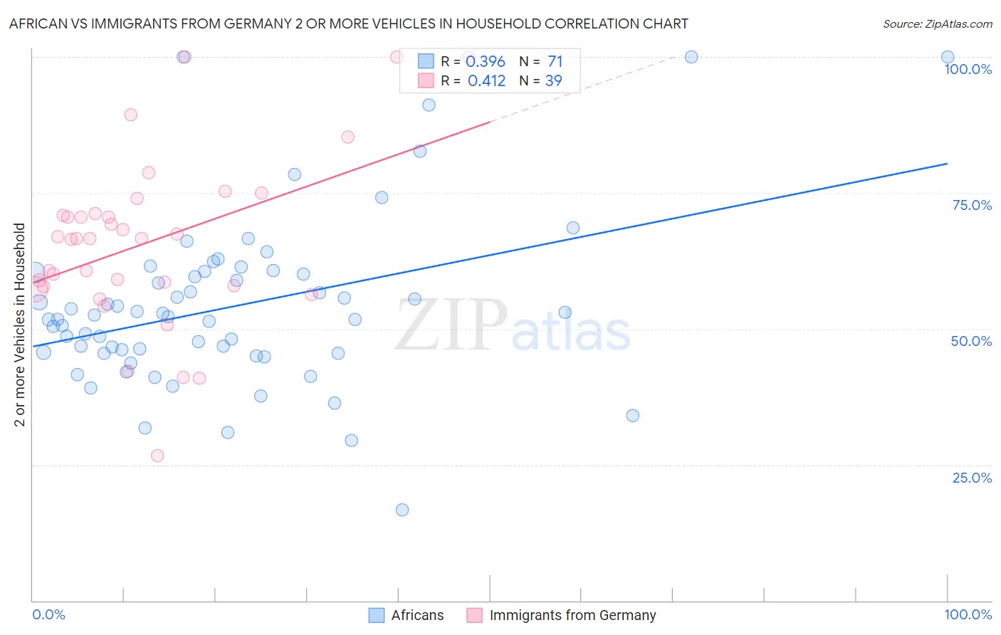 African vs Immigrants from Germany 2 or more Vehicles in Household