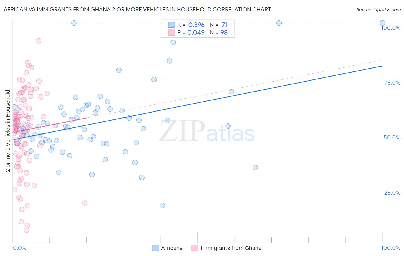 African vs Immigrants from Ghana 2 or more Vehicles in Household