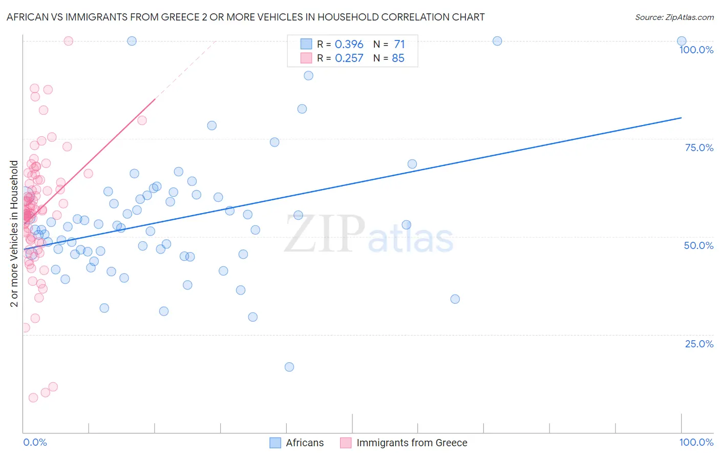 African vs Immigrants from Greece 2 or more Vehicles in Household