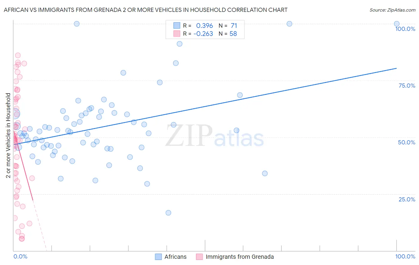 African vs Immigrants from Grenada 2 or more Vehicles in Household