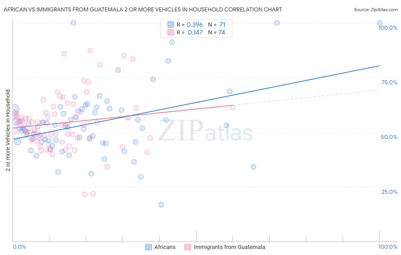 African vs Immigrants from Guatemala 2 or more Vehicles in Household