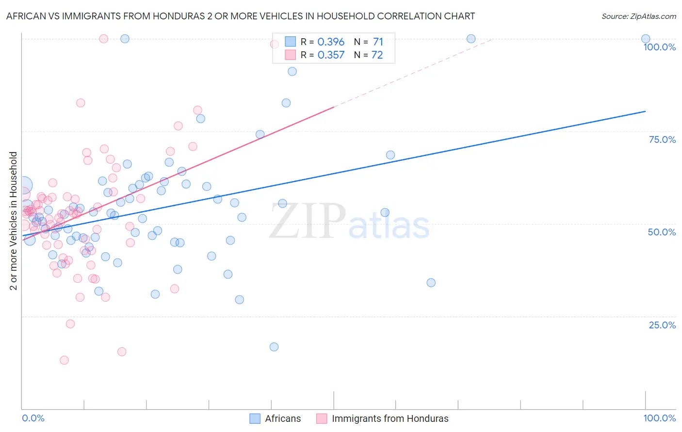 African vs Immigrants from Honduras 2 or more Vehicles in Household