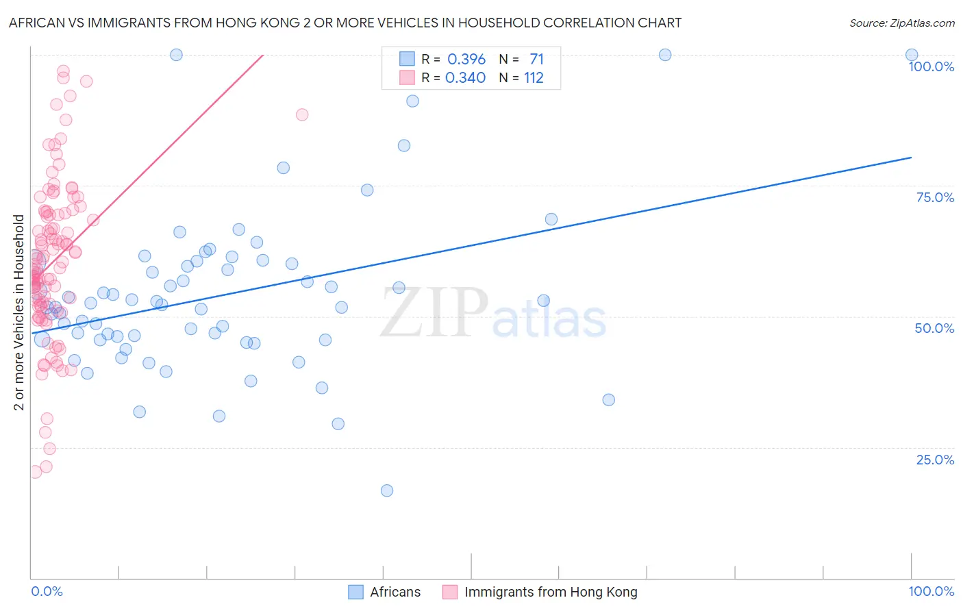 African vs Immigrants from Hong Kong 2 or more Vehicles in Household