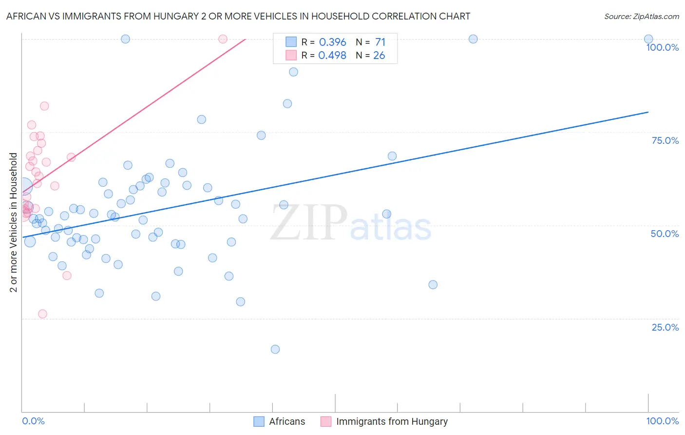 African vs Immigrants from Hungary 2 or more Vehicles in Household