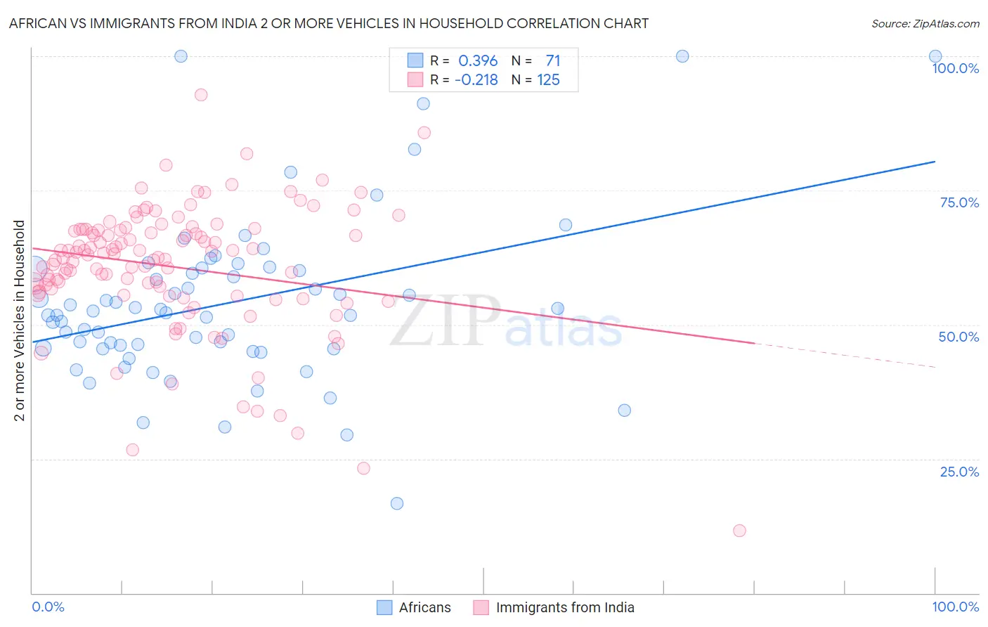 African vs Immigrants from India 2 or more Vehicles in Household