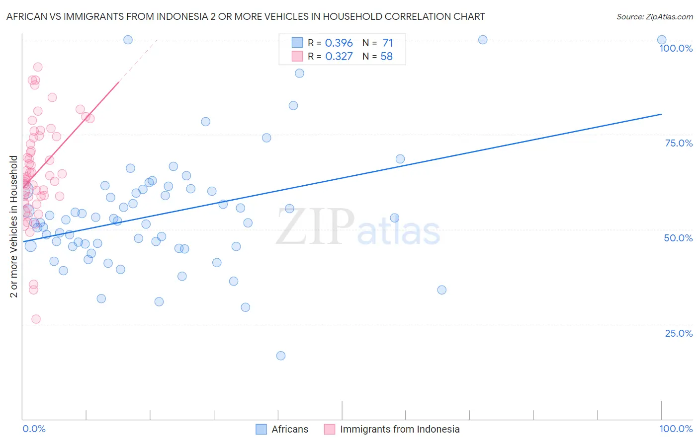 African vs Immigrants from Indonesia 2 or more Vehicles in Household