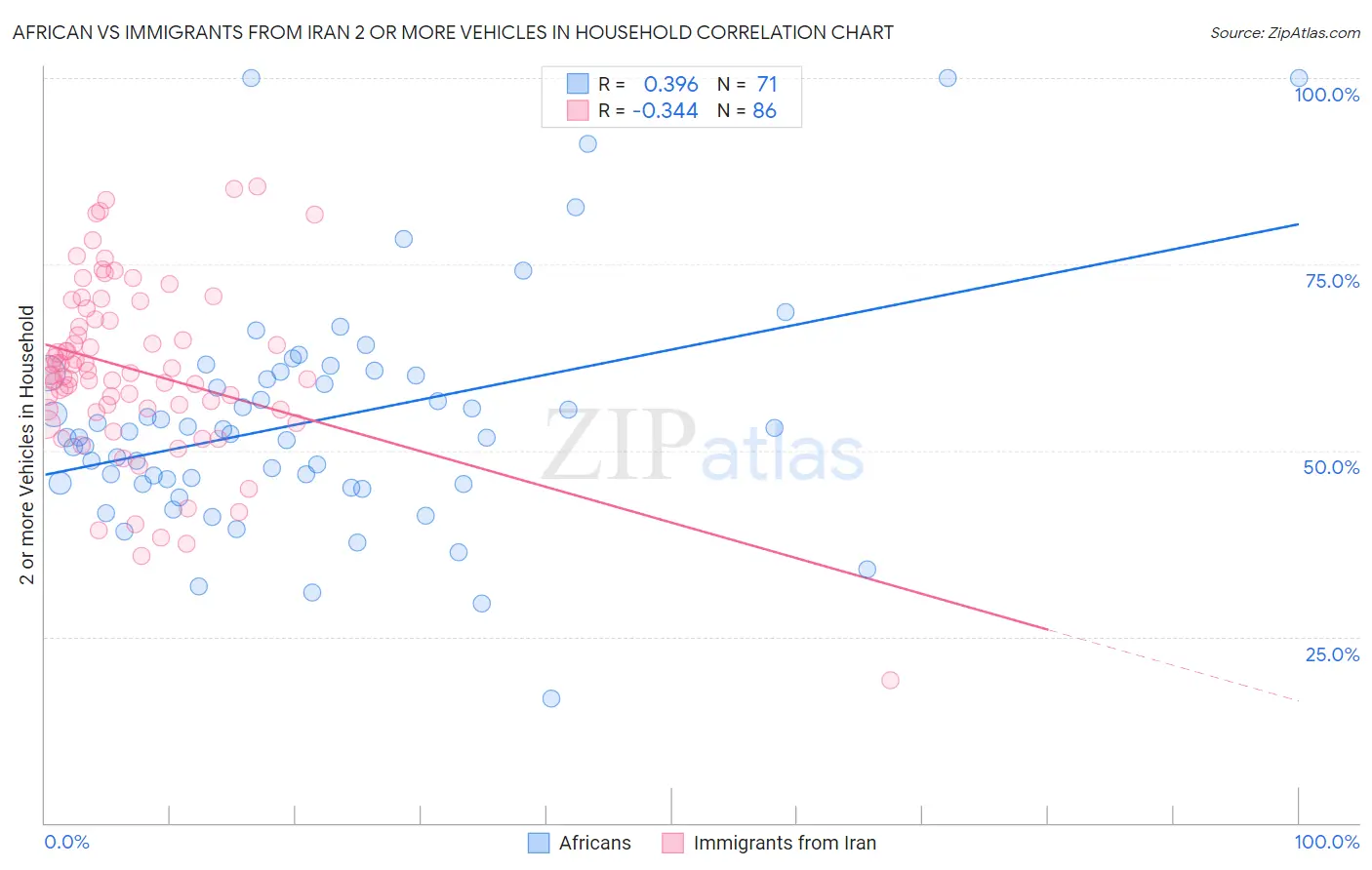 African vs Immigrants from Iran 2 or more Vehicles in Household