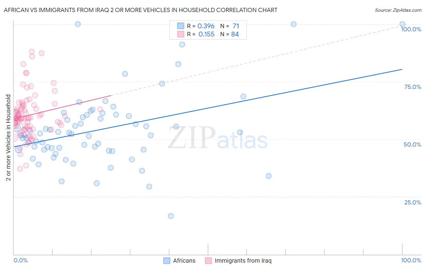 African vs Immigrants from Iraq 2 or more Vehicles in Household