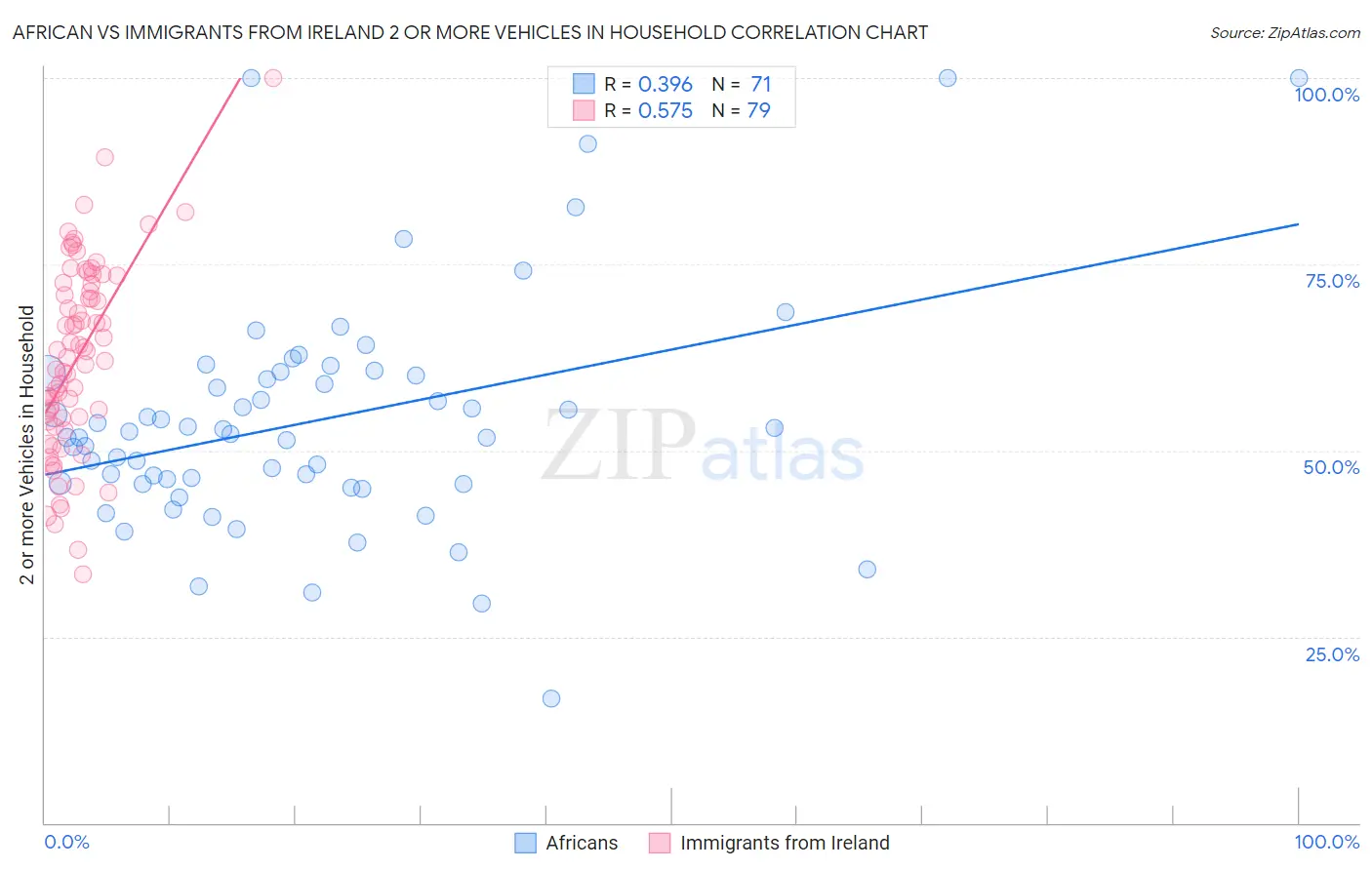 African vs Immigrants from Ireland 2 or more Vehicles in Household