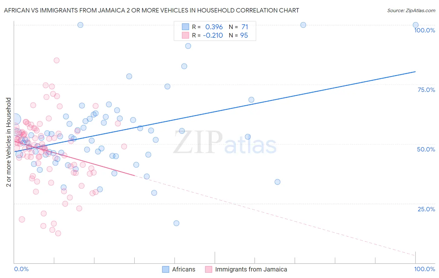 African vs Immigrants from Jamaica 2 or more Vehicles in Household