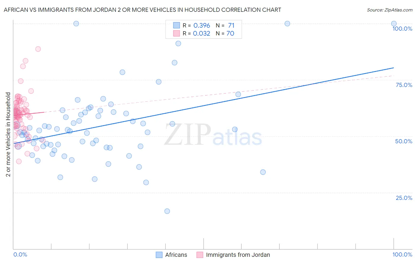 African vs Immigrants from Jordan 2 or more Vehicles in Household