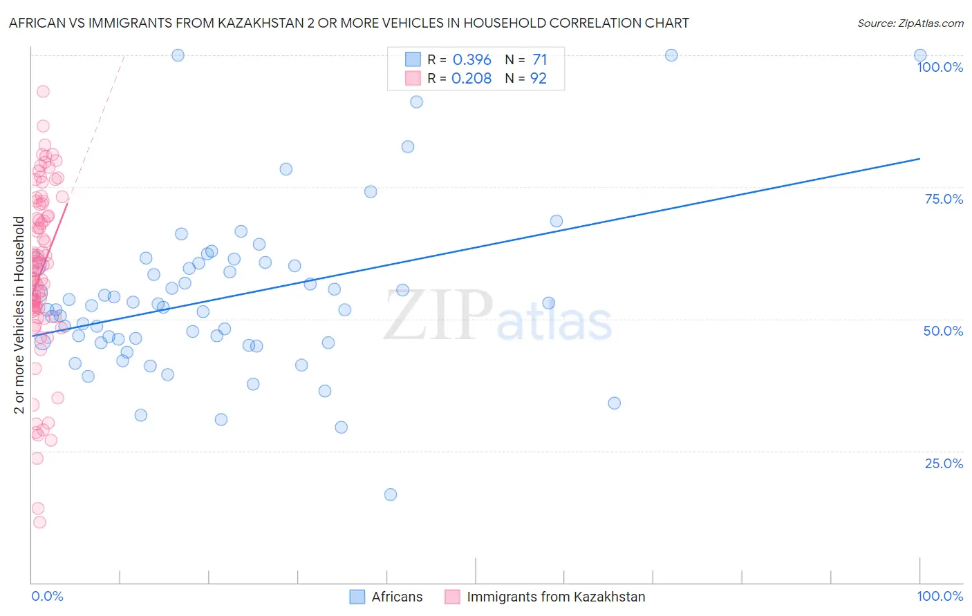 African vs Immigrants from Kazakhstan 2 or more Vehicles in Household