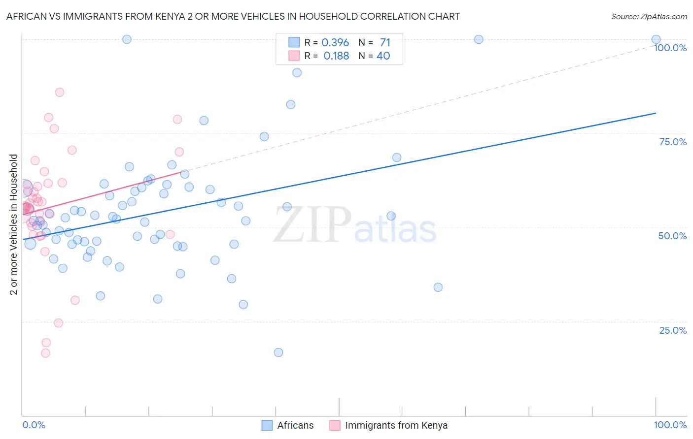 African vs Immigrants from Kenya 2 or more Vehicles in Household