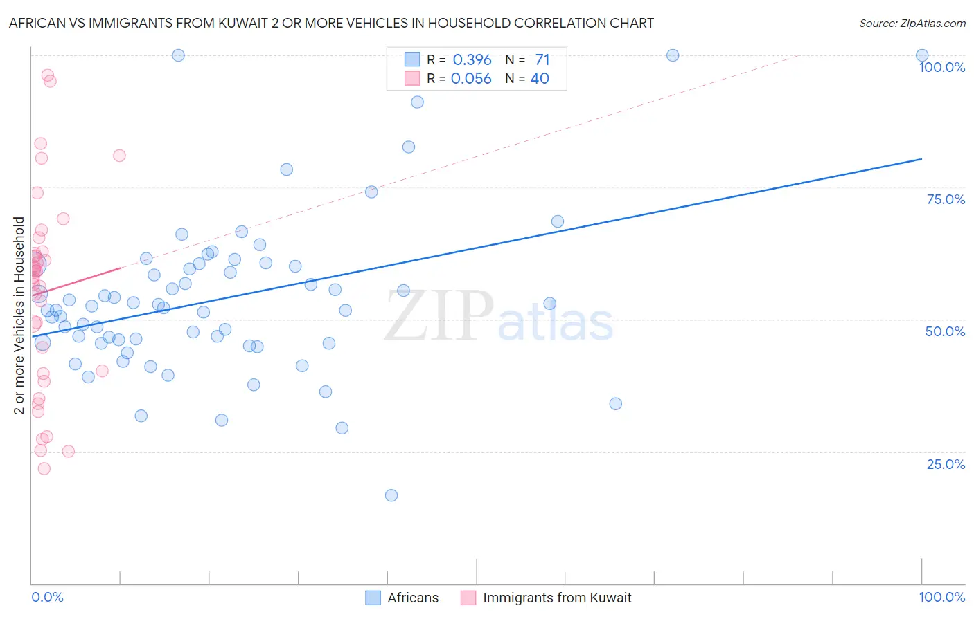 African vs Immigrants from Kuwait 2 or more Vehicles in Household