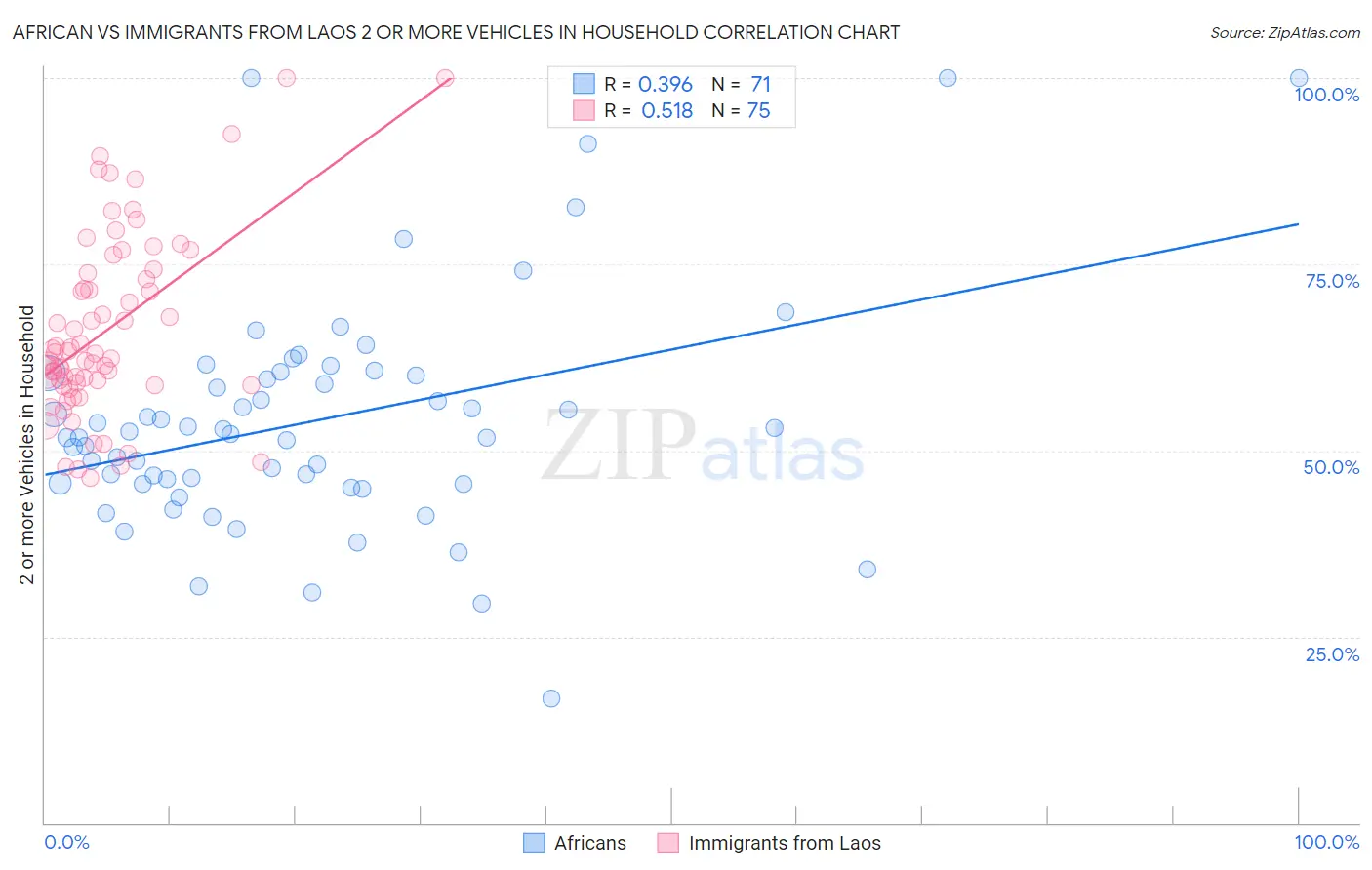 African vs Immigrants from Laos 2 or more Vehicles in Household
