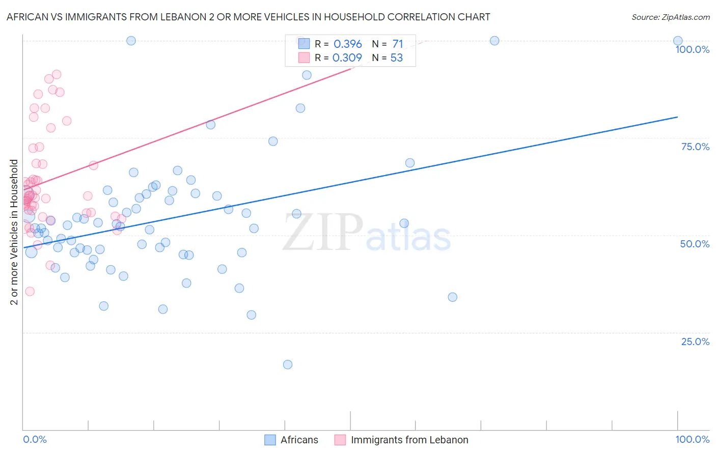African vs Immigrants from Lebanon 2 or more Vehicles in Household