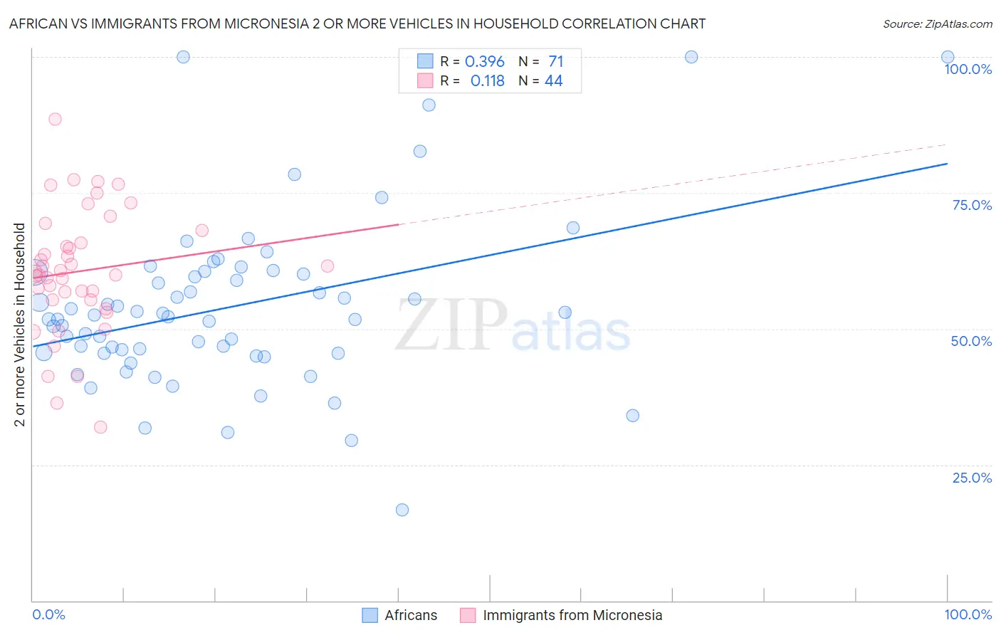 African vs Immigrants from Micronesia 2 or more Vehicles in Household