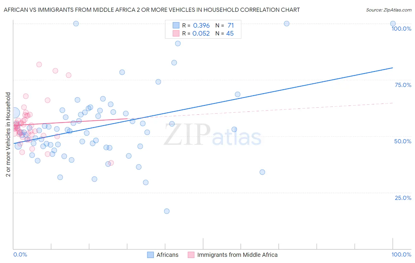 African vs Immigrants from Middle Africa 2 or more Vehicles in Household