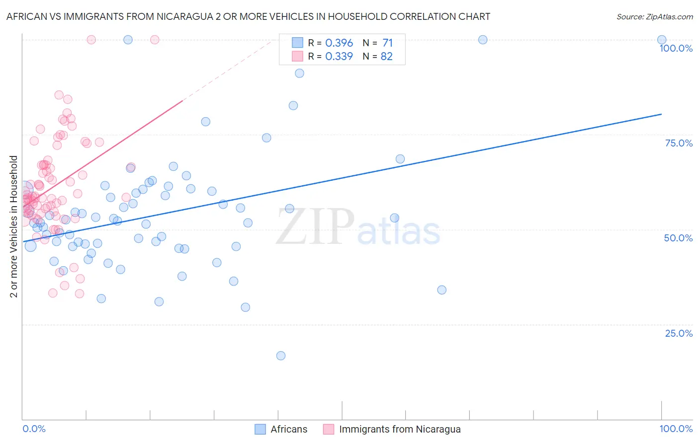 African vs Immigrants from Nicaragua 2 or more Vehicles in Household