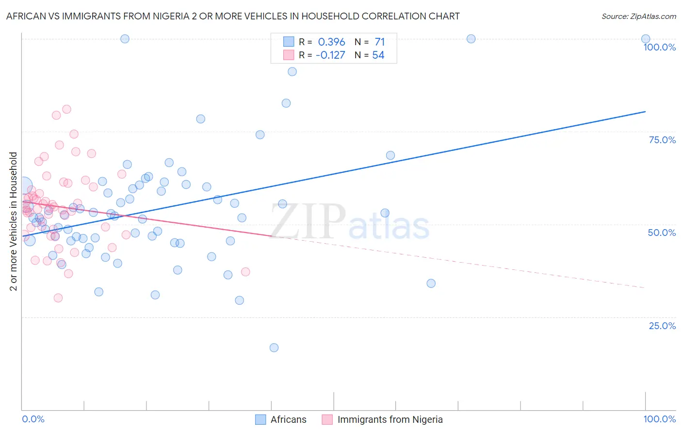 African vs Immigrants from Nigeria 2 or more Vehicles in Household